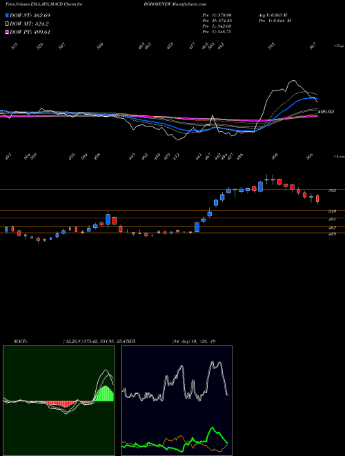 MACD charts various settings share BORORENEW Borosil Renewables Ltd NSE Stock exchange 