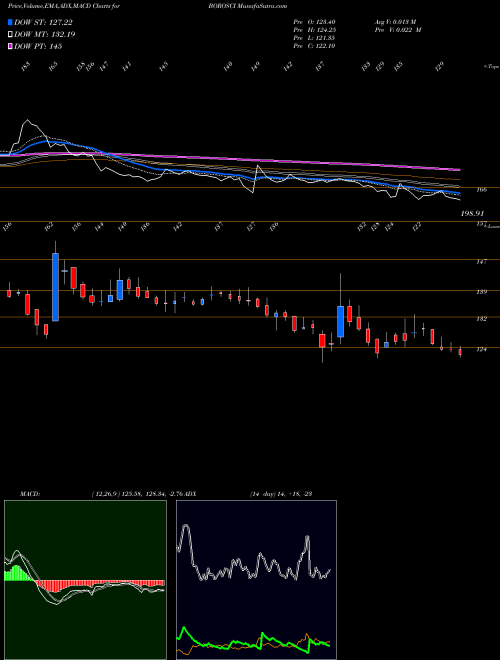 Munafa Borosil Scientific Ltd (BOROSCI) stock tips, volume analysis, indicator analysis [intraday, positional] for today and tomorrow