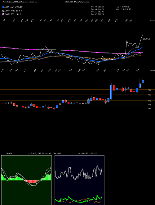 MACD charts various settings share BOROSIL Borosil Glass Works Ltd NSE Stock exchange 