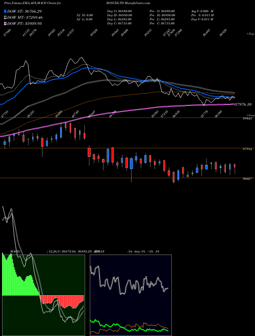 Munafa Bosch Limited (BOSCHLTD) stock tips, volume analysis, indicator analysis [intraday, positional] for today and tomorrow