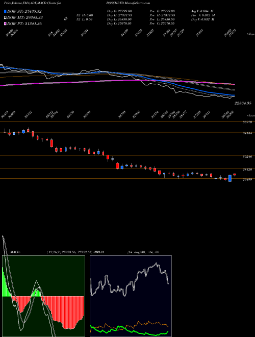 MACD charts various settings share BOSCHLTD Bosch Limited NSE Stock exchange 