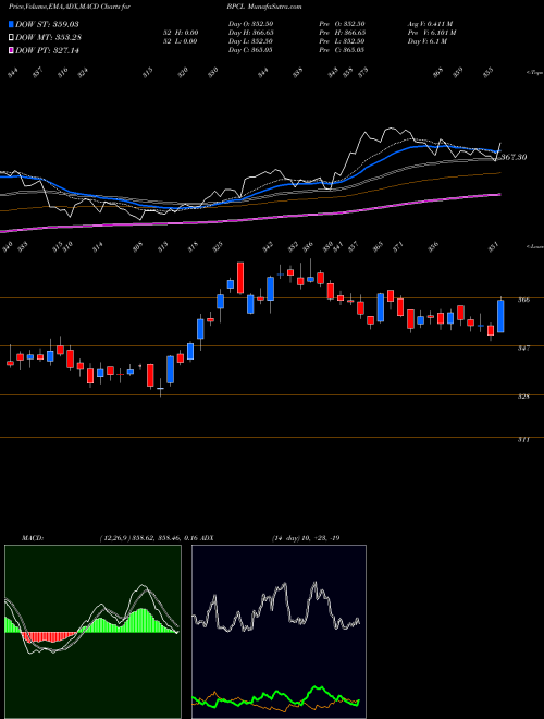 Munafa Bharat Petroleum Corporation Limited (BPCL) stock tips, volume analysis, indicator analysis [intraday, positional] for today and tomorrow