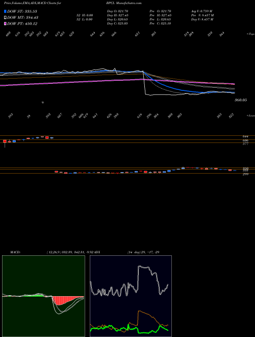 MACD charts various settings share BPCL Bharat Petroleum Corporation Limited NSE Stock exchange 