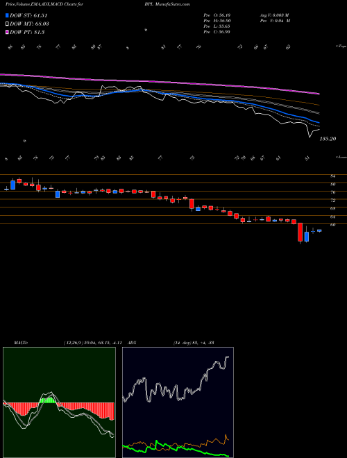 Munafa BPL Limited (BPL) stock tips, volume analysis, indicator analysis [intraday, positional] for today and tomorrow