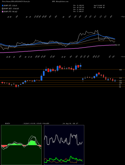 Munafa BPL Limited (BPL) stock tips, volume analysis, indicator analysis [intraday, positional] for today and tomorrow