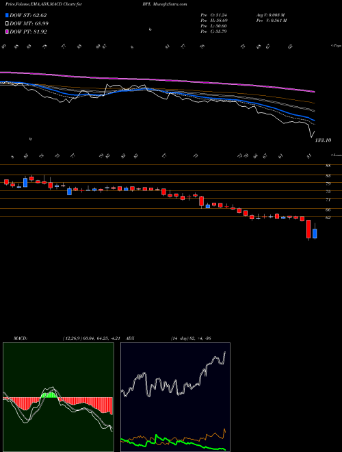 MACD charts various settings share BPL BPL Limited NSE Stock exchange 