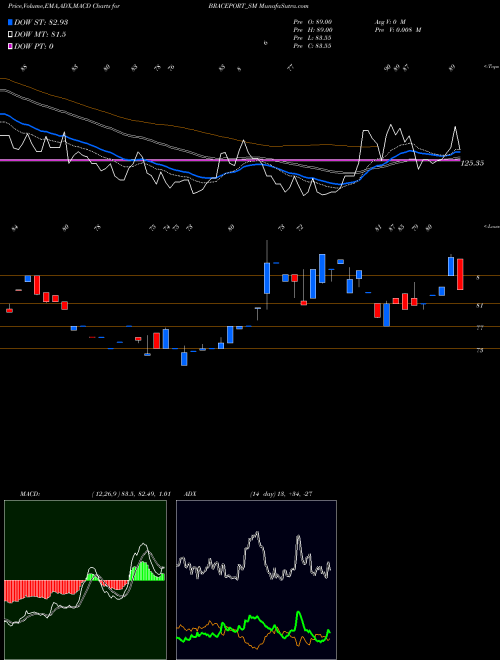 MACD charts various settings share BRACEPORT_SM Brace Port Logistics Ltd NSE Stock exchange 