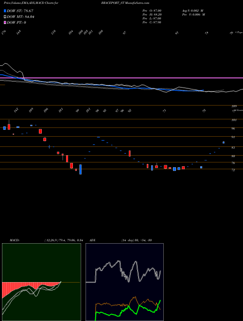 MACD charts various settings share BRACEPORT_ST Brace Port Logistics Ltd NSE Stock exchange 