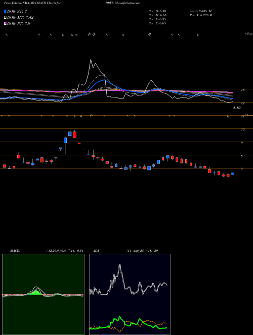 MACD charts various settings share BRFL Bombay Rayon Fashions Limited NSE Stock exchange 