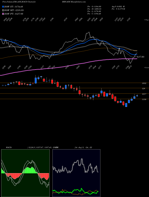 MACD charts various settings share BRIGADE Brigade Enterprises Limited NSE Stock exchange 