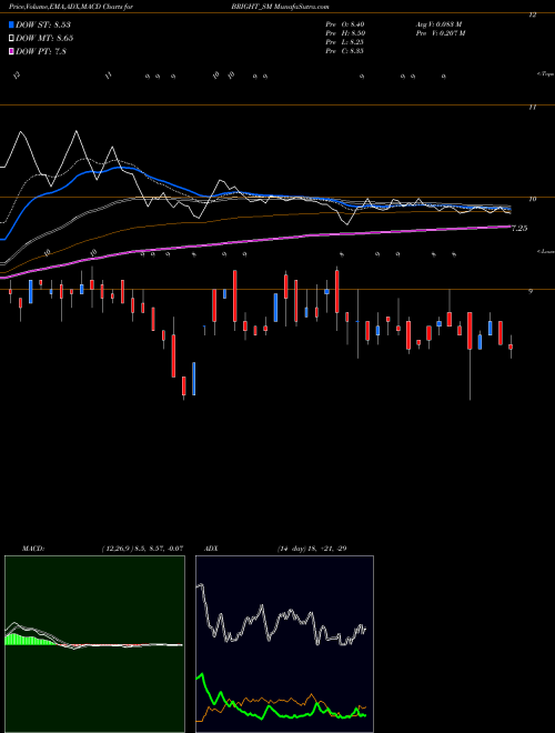 Munafa Bright Solar Limited (BRIGHT_SM) stock tips, volume analysis, indicator analysis [intraday, positional] for today and tomorrow