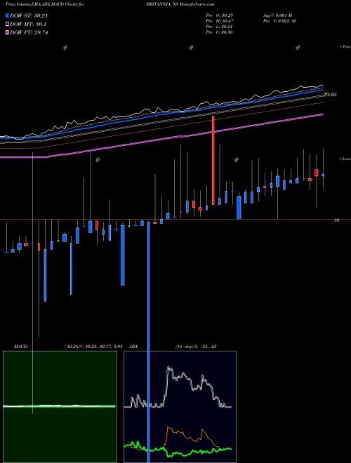 Munafa Unsec Red Ncd 5.50% (BRITANNIA_N3) stock tips, volume analysis, indicator analysis [intraday, positional] for today and tomorrow