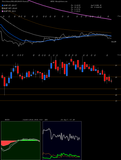 MACD charts various settings share BRNL Bharat Road Network Ltd NSE Stock exchange 