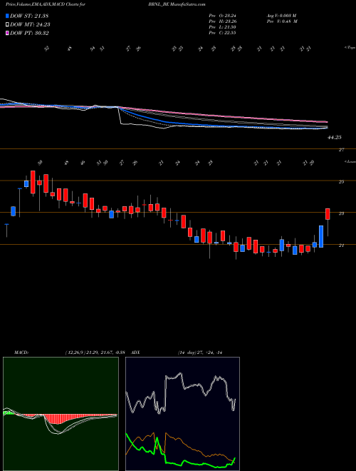 Munafa Bharat Road Network Ltd (BRNL_BE) stock tips, volume analysis, indicator analysis [intraday, positional] for today and tomorrow