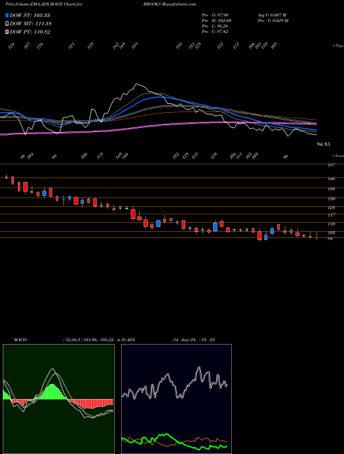 Munafa Brooks Laboratories Limited (BROOKS) stock tips, volume analysis, indicator analysis [intraday, positional] for today and tomorrow