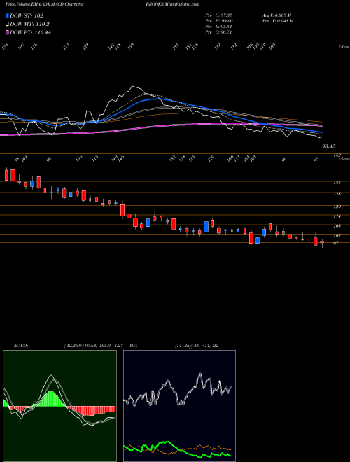 MACD charts various settings share BROOKS Brooks Laboratories Limited NSE Stock exchange 