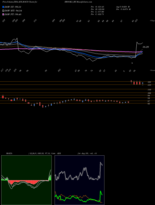 Munafa Brooks Lab Limited (BROOKS_BE) stock tips, volume analysis, indicator analysis [intraday, positional] for today and tomorrow