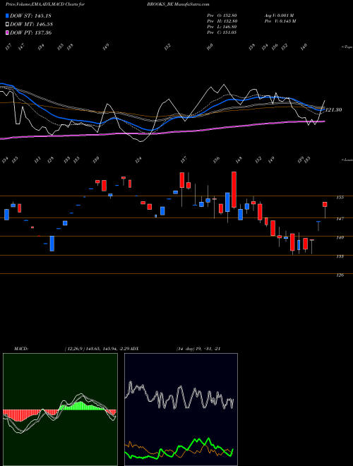 MACD charts various settings share BROOKS_BE Brooks Lab Limited NSE Stock exchange 