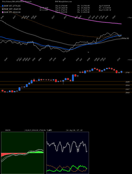 Munafa Bse Limited (BSE) stock tips, volume analysis, indicator analysis [intraday, positional] for today and tomorrow