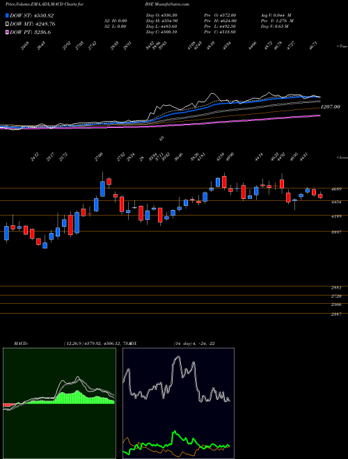 MACD charts various settings share BSE Bse Limited NSE Stock exchange 