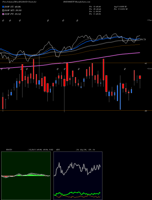 Munafa Icicipramc - Icici500 (BSE500IETF) stock tips, volume analysis, indicator analysis [intraday, positional] for today and tomorrow