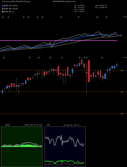 Munafa Icicipramc - Icici500 (BSE500IETF) stock tips, volume analysis, indicator analysis [intraday, positional] for today and tomorrow