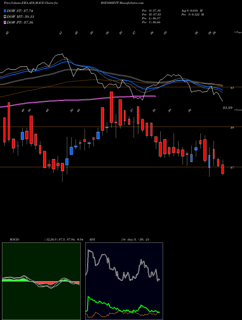 MACD charts various settings share BSE500IETF Icicipramc - Icici500 NSE Stock exchange 