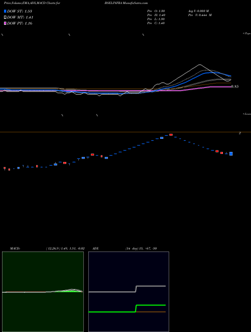 MACD charts various settings share BSELINFRA BSEL Infrastructure Realty Limited NSE Stock exchange 