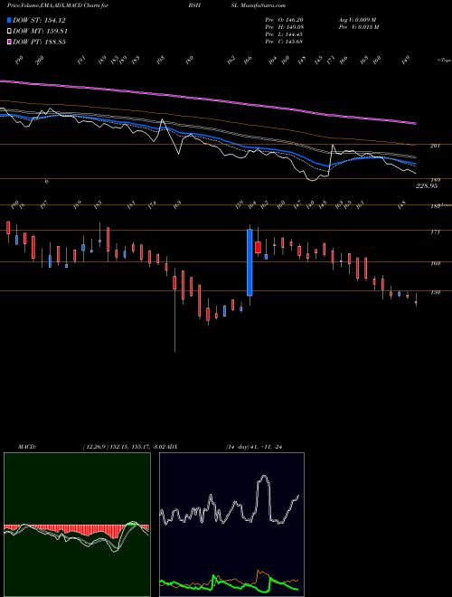 MACD charts various settings share BSHSL Bombay Super Hybrid Seeds NSE Stock exchange 