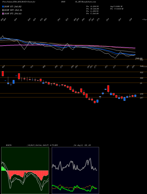 MACD charts various settings share BSHSL_BE Bombay Super Hybrid Seeds NSE Stock exchange 