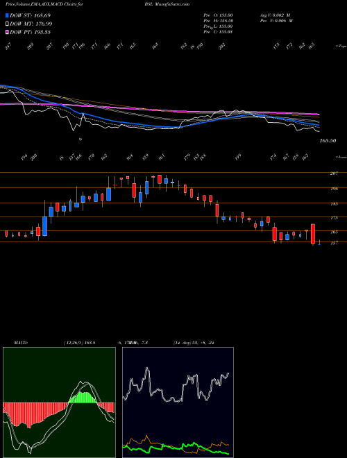 Munafa BSL Limited (BSL) stock tips, volume analysis, indicator analysis [intraday, positional] for today and tomorrow