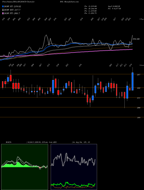 MACD charts various settings share BSL BSL Limited NSE Stock exchange 