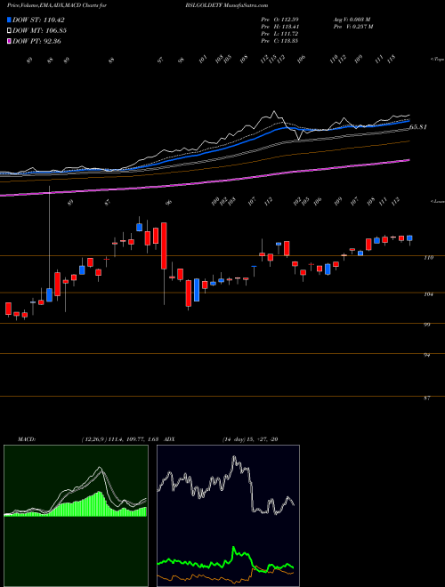 Munafa BIRLA SUN LIFE ASS GOLD ETF (BSLGOLDETF) stock tips, volume analysis, indicator analysis [intraday, positional] for today and tomorrow