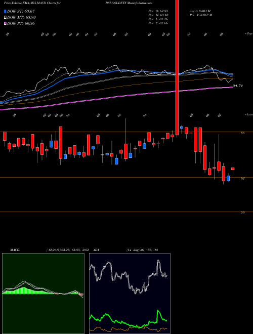 MACD charts various settings share BSLGOLDETF BIRLA SUN LIFE ASS GOLD ETF NSE Stock exchange 