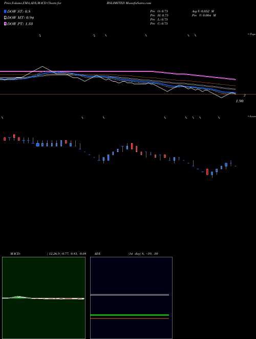 MACD charts various settings share BSLIMITED BS LIMITED NSE Stock exchange 