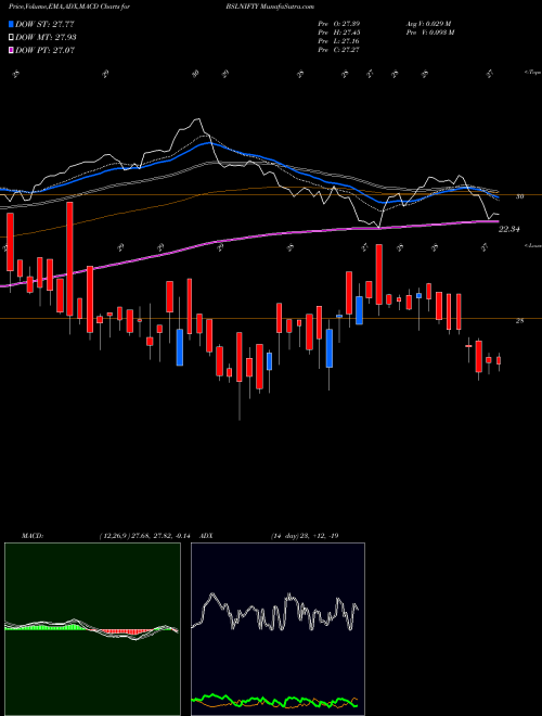 MACD charts various settings share BSLNIFTY BIRLA SUN LIFE ASS NIFTY GROWTH NSE Stock exchange 