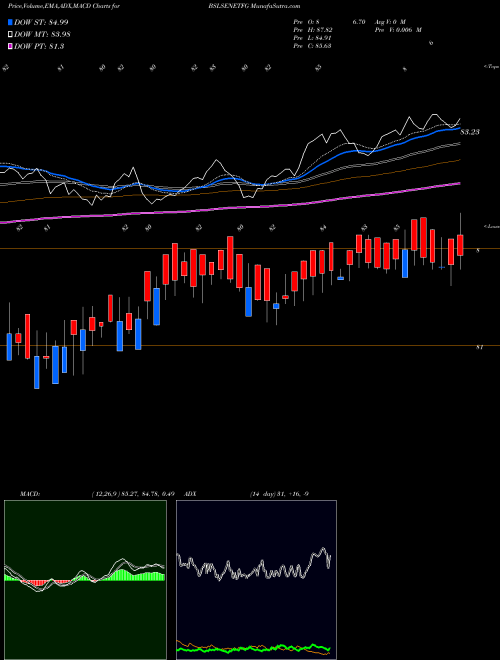 Munafa Birlaslamc - Bslsenetfg (BSLSENETFG) stock tips, volume analysis, indicator analysis [intraday, positional] for today and tomorrow
