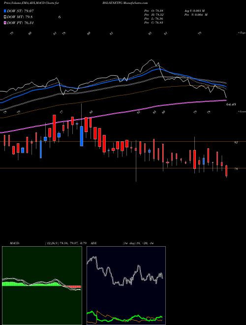 Munafa Birlaslamc - Bslsenetfg (BSLSENETFG) stock tips, volume analysis, indicator analysis [intraday, positional] for today and tomorrow