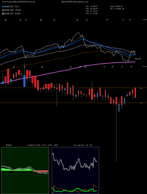 MACD charts various settings share BSLSENETFG Birlaslamc - Bslsenetfg NSE Stock exchange 