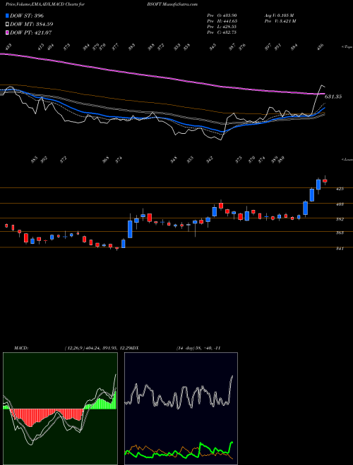 Munafa Birlasoft Limited (BSOFT) stock tips, volume analysis, indicator analysis [intraday, positional] for today and tomorrow