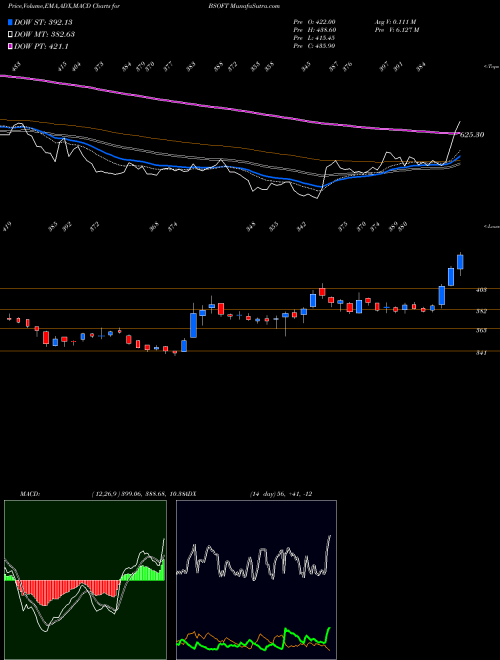 MACD charts various settings share BSOFT Birlasoft Limited NSE Stock exchange 