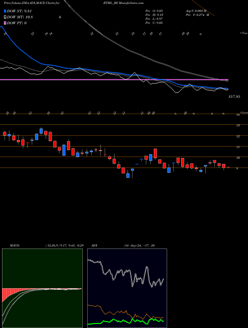 Munafa Bodhi Tree Multimedia Ltd (BTML_BE) stock tips, volume analysis, indicator analysis [intraday, positional] for today and tomorrow