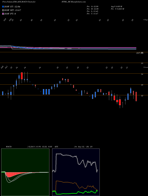 MACD charts various settings share BTML_BE Bodhi Tree Multimedia Ltd NSE Stock exchange 