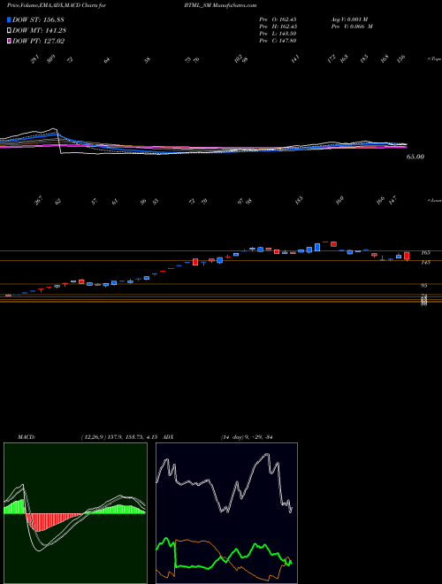 MACD charts various settings share BTML_SM Bodhi Tree Multimedia Ltd NSE Stock exchange 