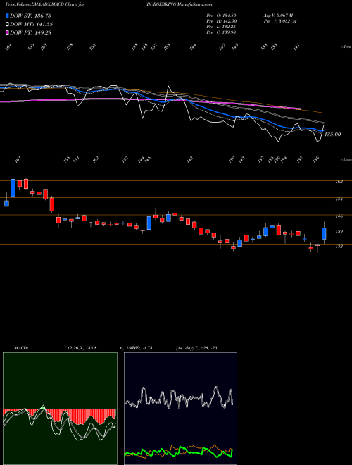 MACD charts various settings share BURGERKING Burger King India Limited NSE Stock exchange 
