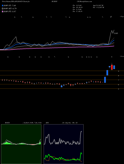 Munafa Burnpur Cement Limited (BURNPUR) stock tips, volume analysis, indicator analysis [intraday, positional] for today and tomorrow