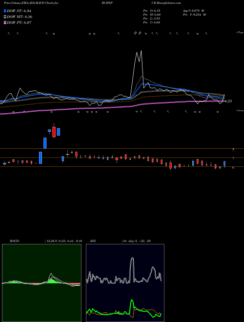 MACD charts various settings share BURNPUR Burnpur Cement Limited NSE Stock exchange 