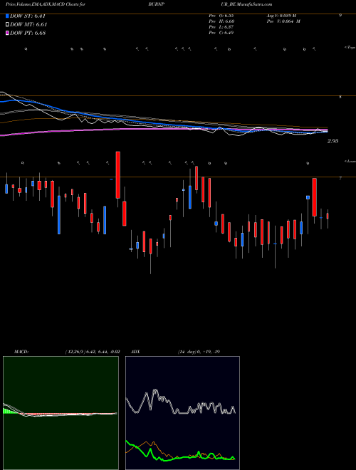 MACD charts various settings share BURNPUR_BE Burnpur Cement Ltd. NSE Stock exchange 