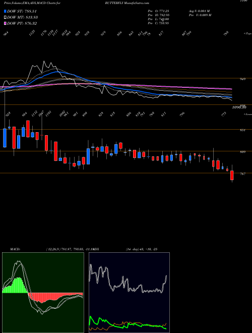 Munafa Butterfly Gandhimathi Appliances Limited (BUTTERFLY) stock tips, volume analysis, indicator analysis [intraday, positional] for today and tomorrow