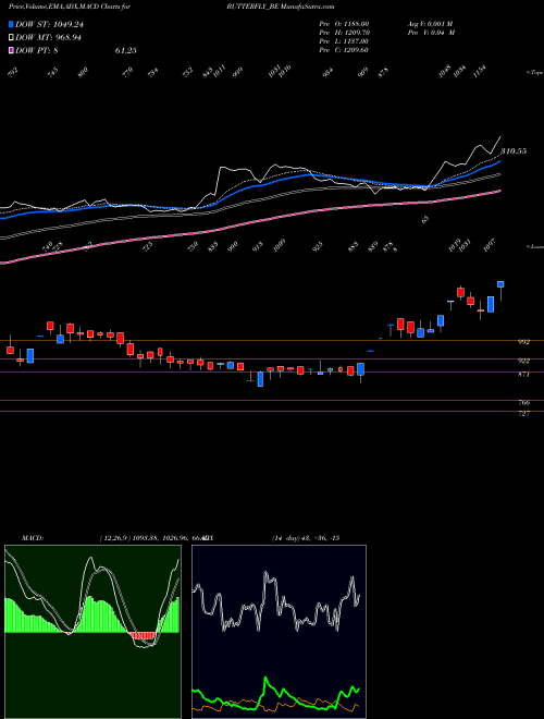 MACD charts various settings share BUTTERFLY_BE Btrfly Gandhi Appl Ltd NSE Stock exchange 